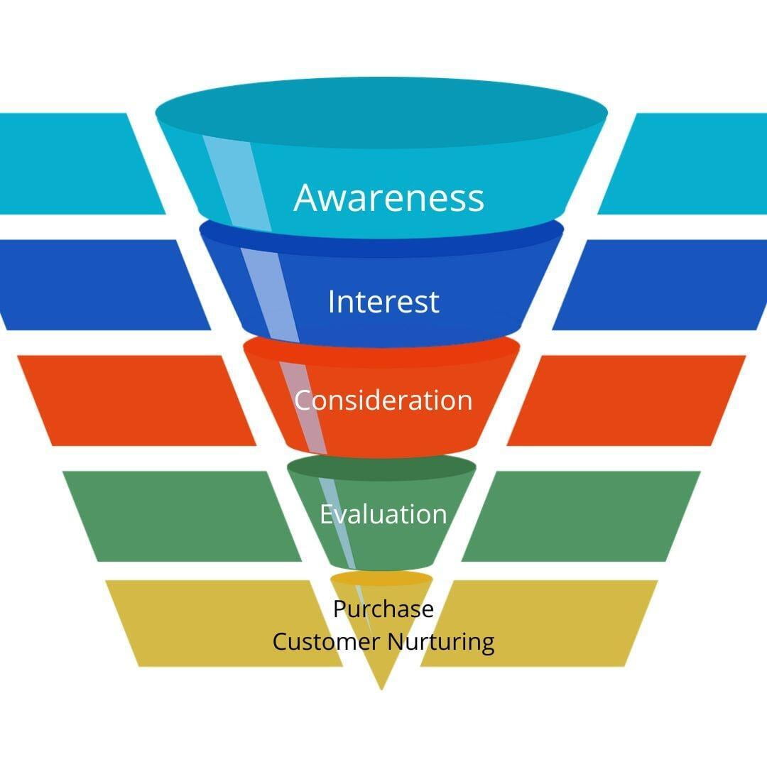 Lead Generation and Funnel Basics